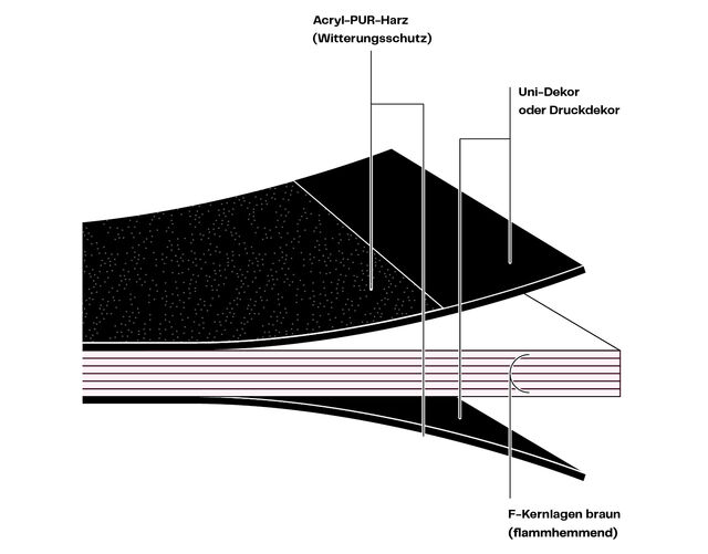 Grafik zum Aufbau einer HPL Platte