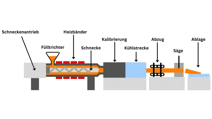 Grafik zum Extrusionsverfahren für PETG