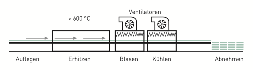 Grafik zur Herstellung von Einscheibensicherheitsglas