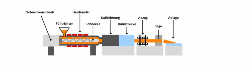 Grafik zum Extrusionsverfahren für PETG