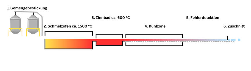 Grafik zur Herstellung von Floatgläsern 